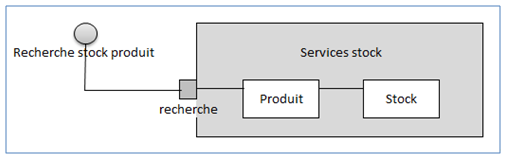 Descubre UML - Planea tu proyecto con UML - OpenClassrooms